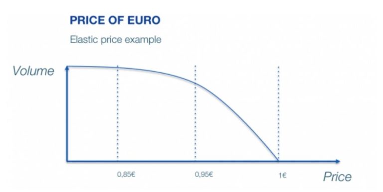 Price-elasticity-of-a-1-euro-coin