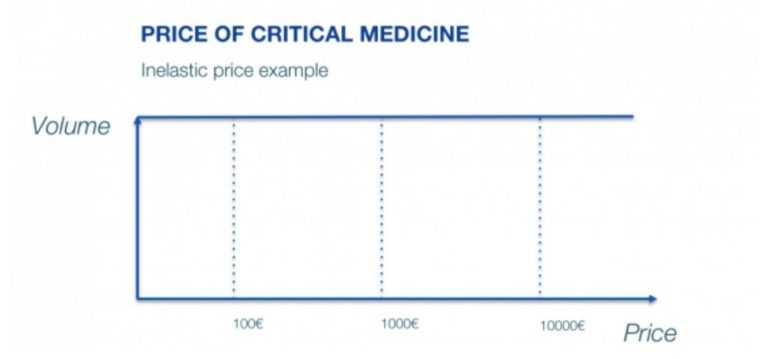 Critical-medicine-price-elasticity-inelastic