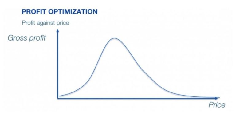 Profit curve for price optimization