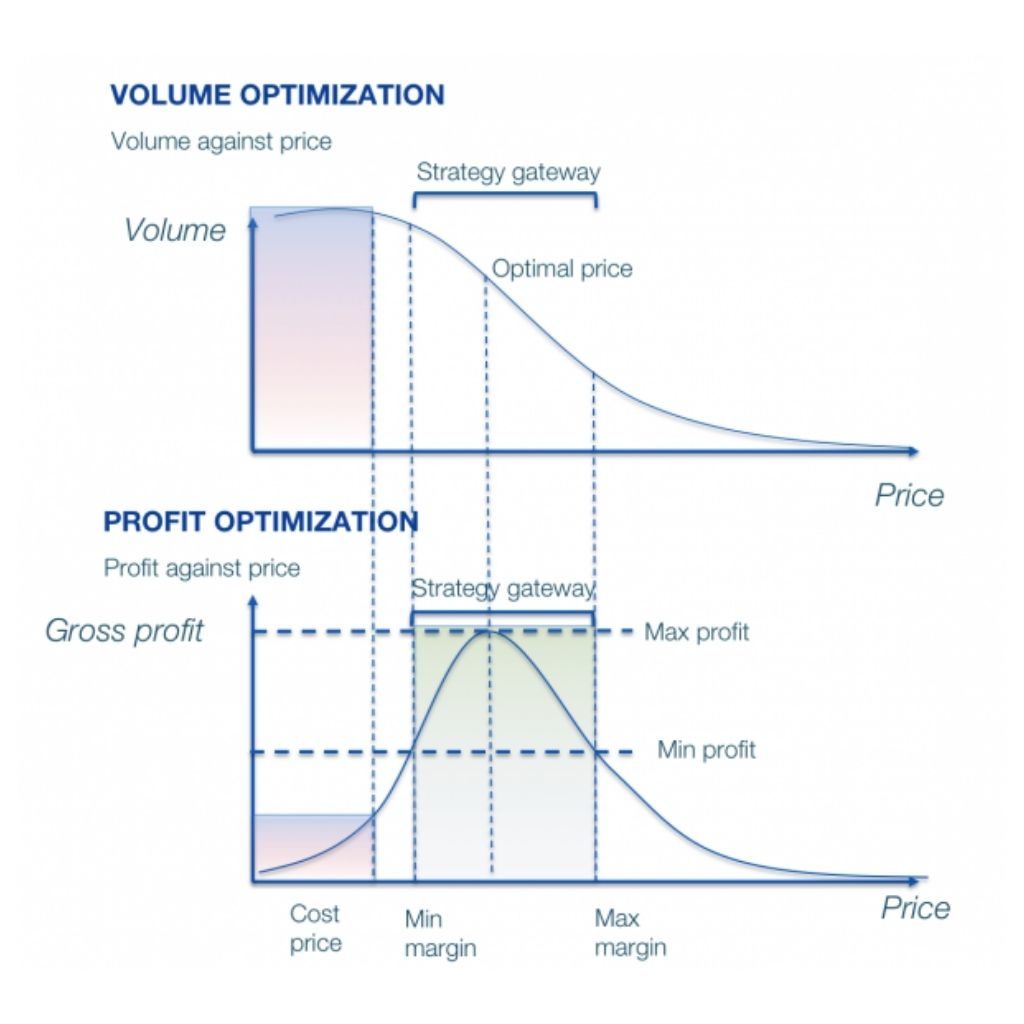 Strategic Pricing Gateway for Dynamic Pricing