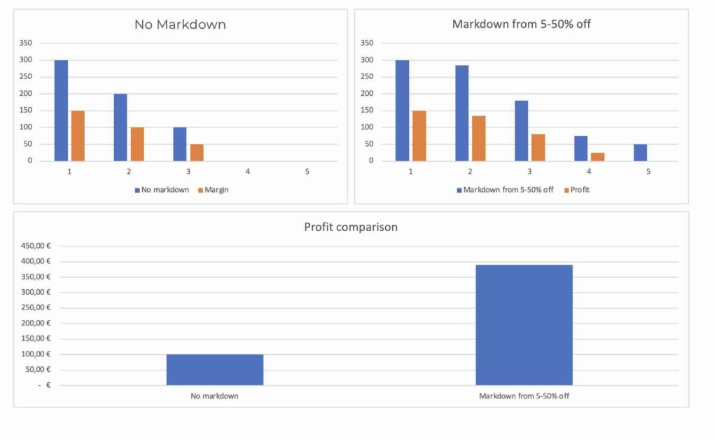 Markdown Pricing Effectiveness Graphs